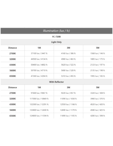 PROJECTEUR NANLITE FC-720B 2700-6500K