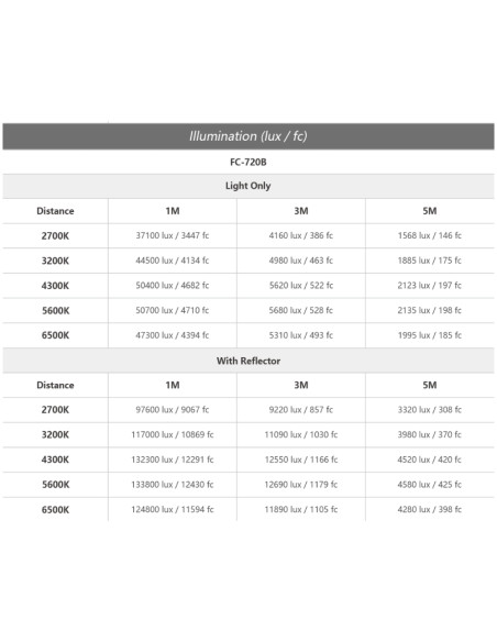 PROJECTEUR NANLITE FC-720B 2700-6500K
