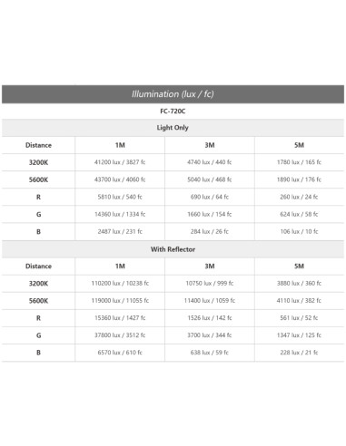 PROJECTEUR NANLITE FC-720C 2700-6500K
