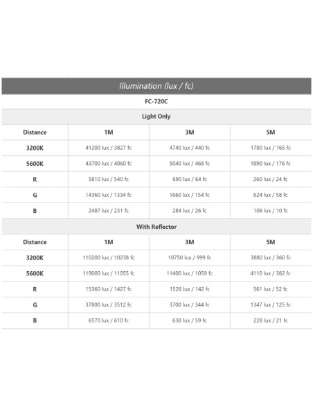 PROJECTEUR NANLITE FC-720C 2700-6500K